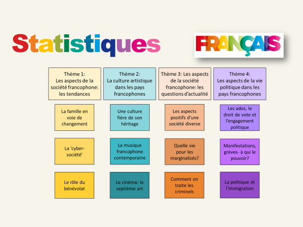French - A Level - Statistics - BUNDLE