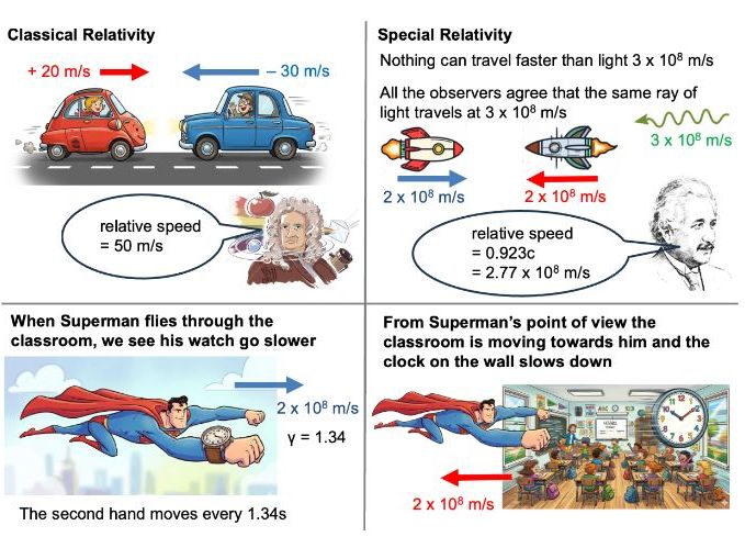 Special Relativity - lesson one - year 11