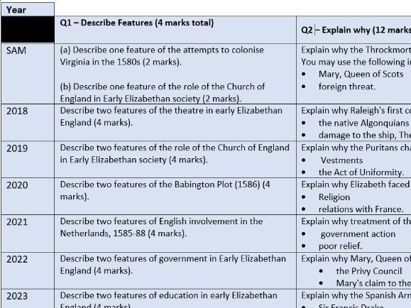 All past questions. Edexcel GCSE History: Option B4 (Early Elizabethan England)