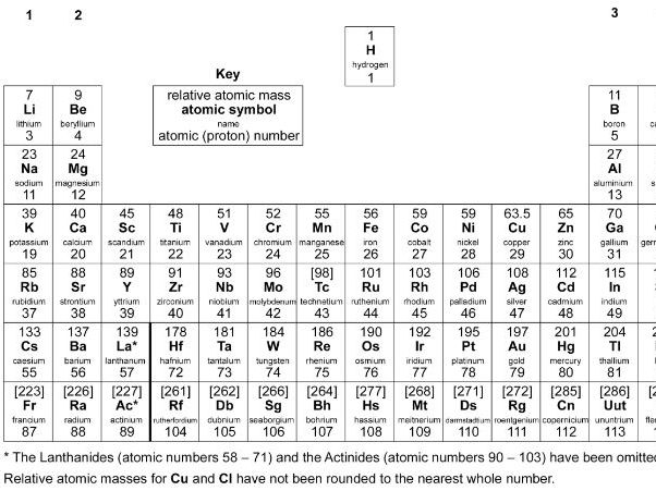 AQA Chemistry the Periodic table