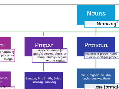 Word Classes Matrix Poster | KS1 and ks2 Grammar progression Display | SPaG revision SATs