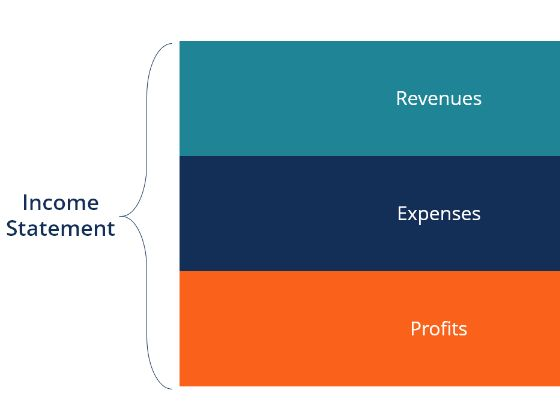 Cambridge iGCSE Business - 5.3 Income Statements