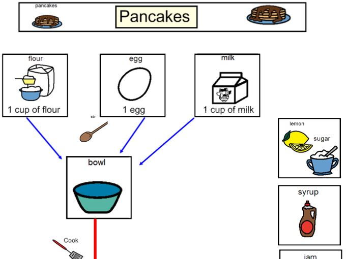 Making Pancakes Teaching Resources