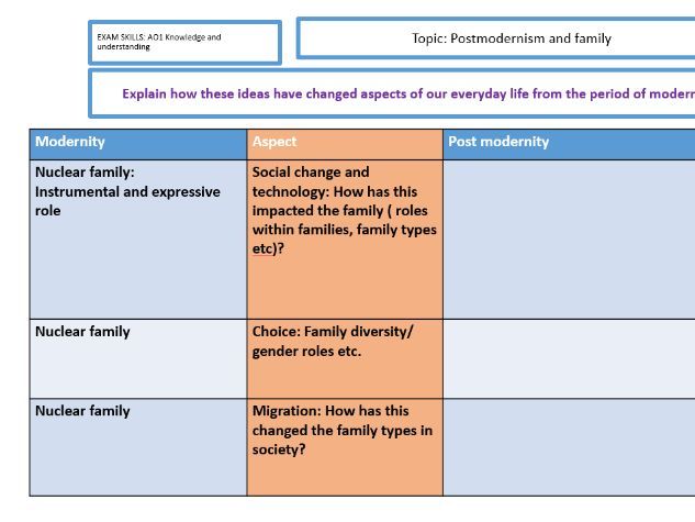 AQA Sociology postmodernism and the family
