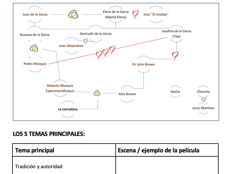 Como Agua Para Chocolate Bundle: Realismo Mágico y Análisis de la Película
