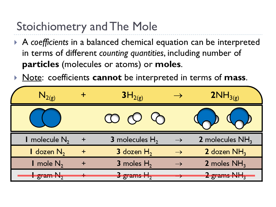 Stoichiometry (Mole to Mole) (Animated Chemistry PowerPoint)
