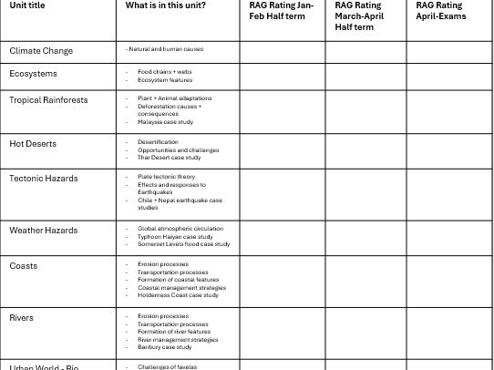 Geography AQA - RAG Rating for all units