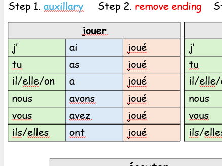 Perfect tense poster