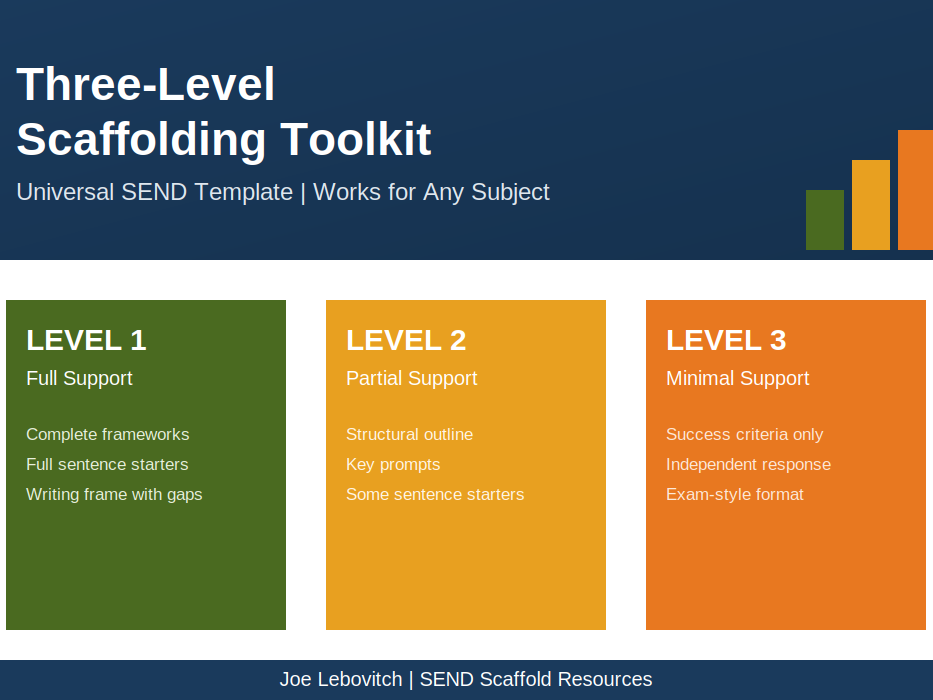 Three-Level Scaffolding Toolkit | Universal SEND Template | Any Subject