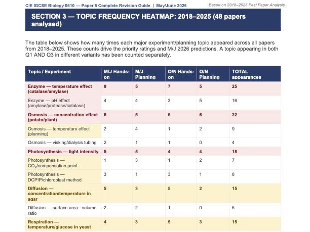 IGCSE Biology Paper 5 Exam-focused Revision Guide with Full Analysis of ALL Past Papers  2018 – 2025