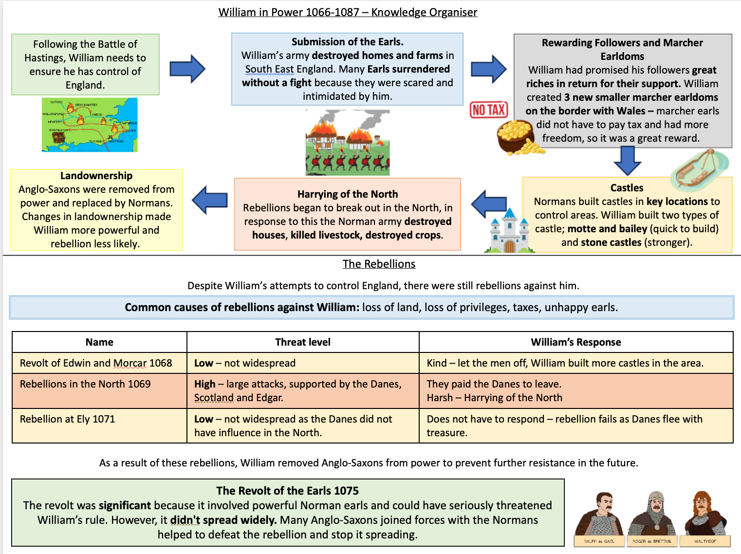 GCSE History Knowledge Organisers - Anglo Saxons and Normans | Teaching ...