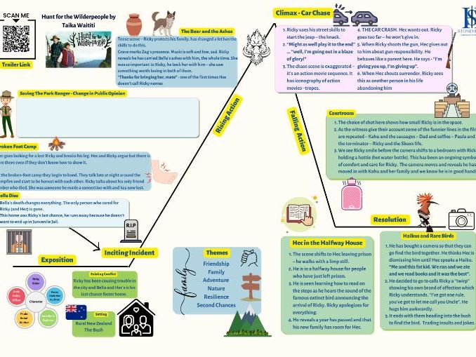 Hunt for the Wilderpeople Plot Map