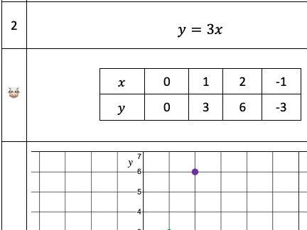 Connecting equations, table of values and Cartesian points