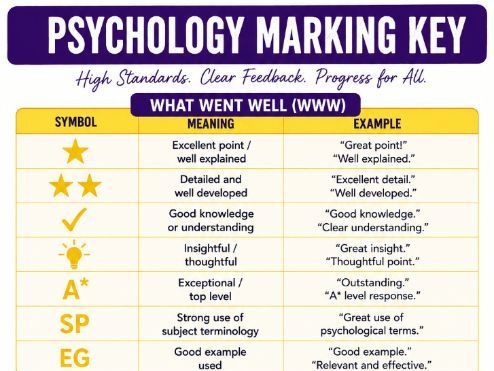A level Psychology Marking Codes Efficient Ways to Mark