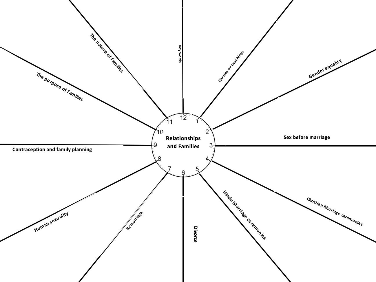 AQA Religious Studies New Spec 9-1 Themes and Issues Revision Clocks