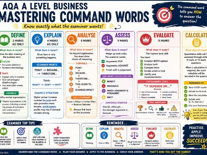 AQA 7138 Business Studies Command Words resource