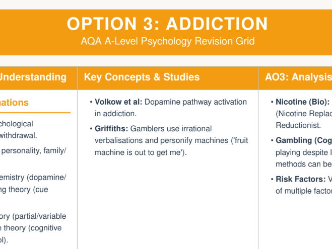 AQA Psychology PLC, Key Terms and Revision Summary Bundle