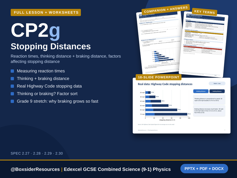 CP2g Stopping Distances | Edexcel GCSE Combined Science (9-1) | Lesson + Worksheet