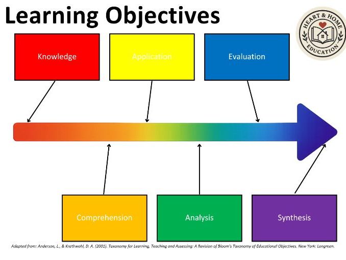 Bloom’s Taxonomy Learning Objectives Templates