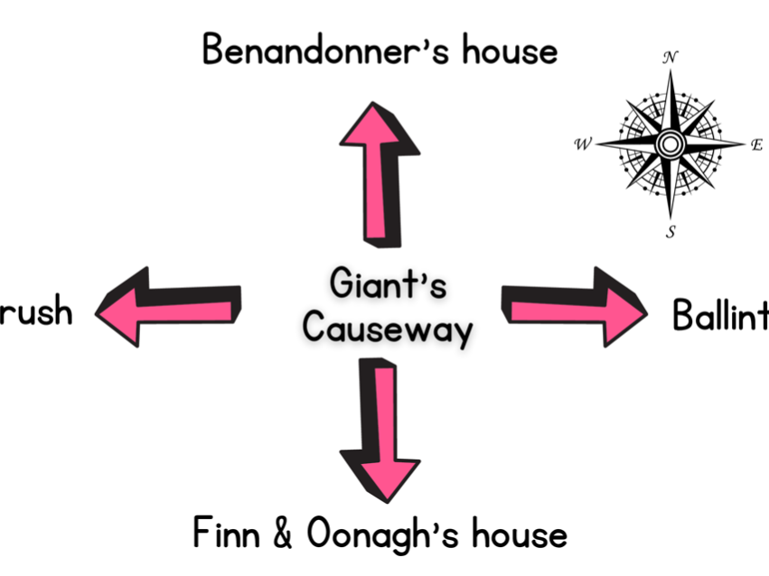 Finn McCool Direction & Rotation worksheet - Giant's Causeway