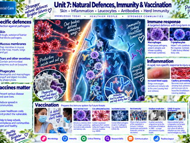BTEC Level 3 AAQ Health & Social Care Unit 7 Health Science | Workbook + Visual Bundle
