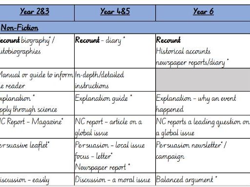 Whole School Genre Map & Skills