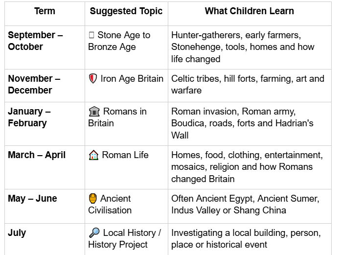 Year 3 (ages 7–8) history lessons for the year introduction
