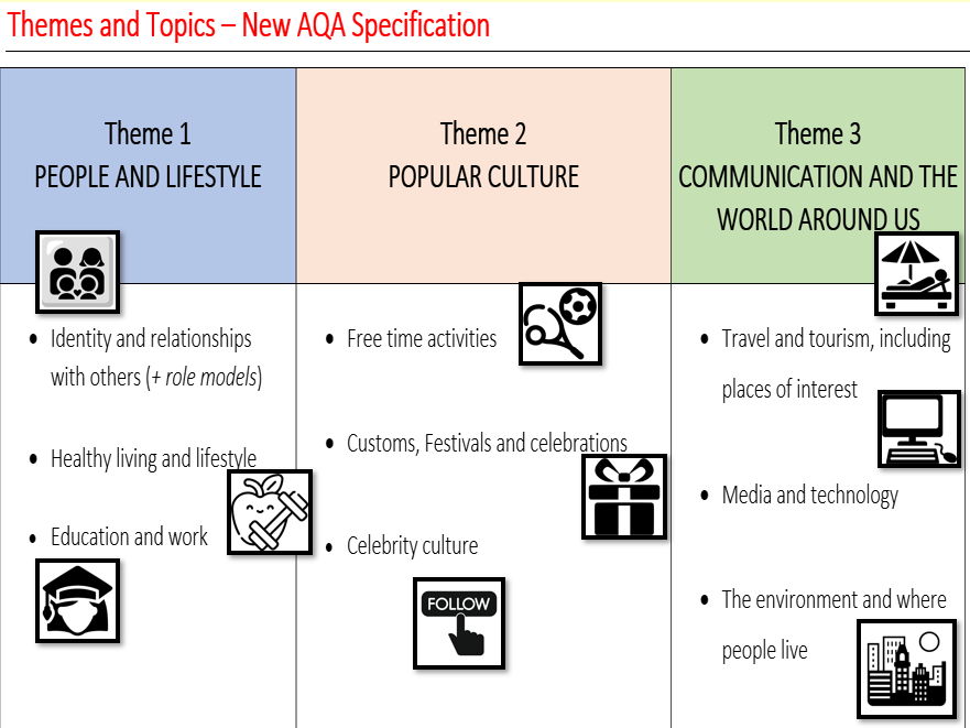 GCSE French questions on all themes (new spec)