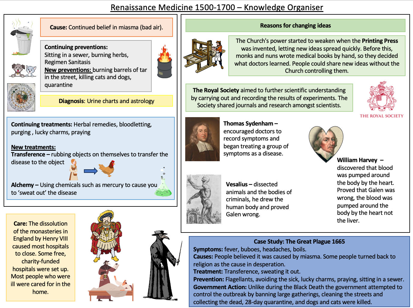 GCSE History Knowledge Organisers - Medicine | Teaching Resources