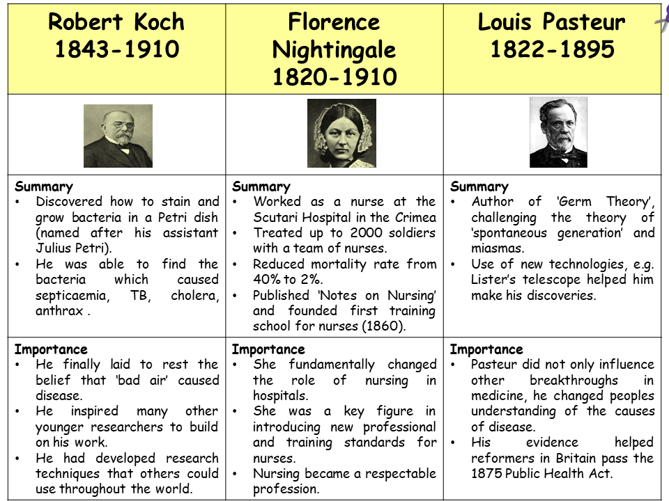 Medicine Through Time Key Individuals Teaching Resources