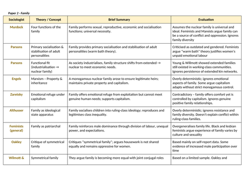 A Level Sociology AQA - Family and Households | Teaching Resources
