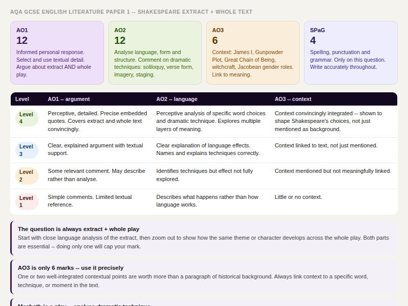 Macbeth GCSE Complete Revision Guide | AQA English Literature | Interactive | Neurodivergent