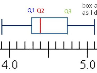 Box and Whisker Plot Complete Lesson