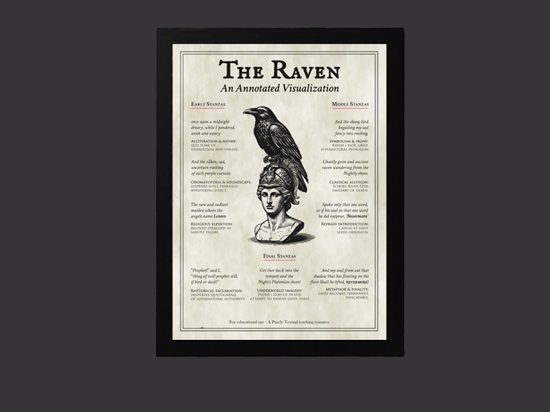 The Raven Annotated Poster Edgar Allan Poe