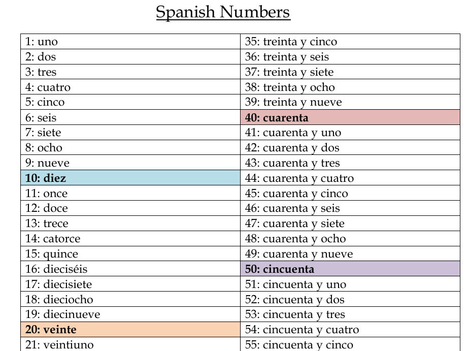 Spanish Numbers Chart | Los números | 1 - 100