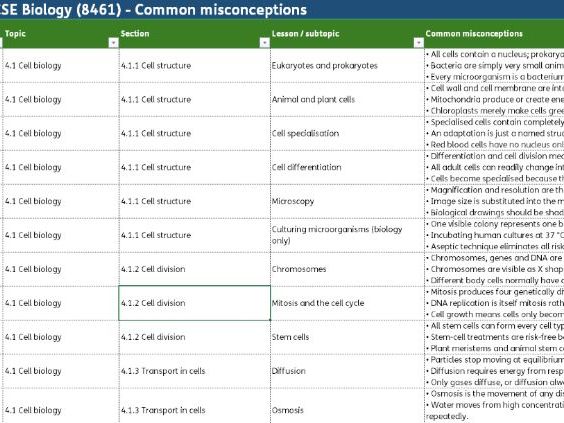 Biology GCSE AQA - Common misconception