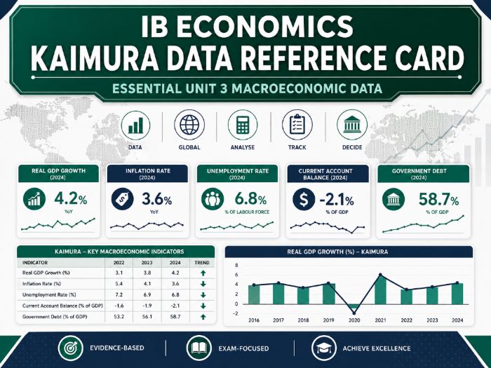 IB Economics Case Study Data Reference Card