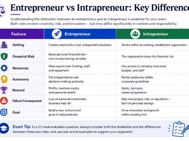 Cambridge AS Level Business - 1.1.2 The Role of Entrepreneurs and Intrapreneurs