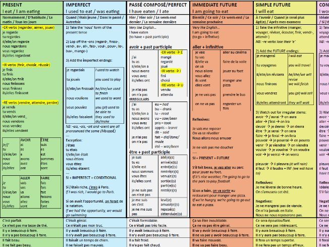 GCSE French: One-sheet Verb Overview