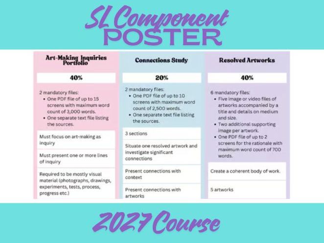 IB Visual Arts (2027) - SL Assessment Component Poster - PDF - Easy to Read!