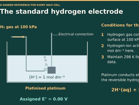 A Level Chemistry -24.2 Electrode Potentials and Nernst Equation