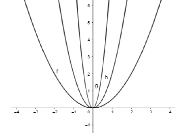 Parabola Y Ax 2 Worksheet With Solutions Teaching Resources