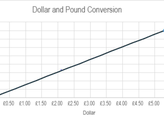 Meal worksheet using conversion graphs