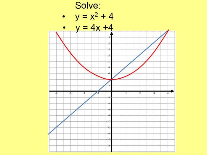 Quadratic Simultaneous equations Graphically