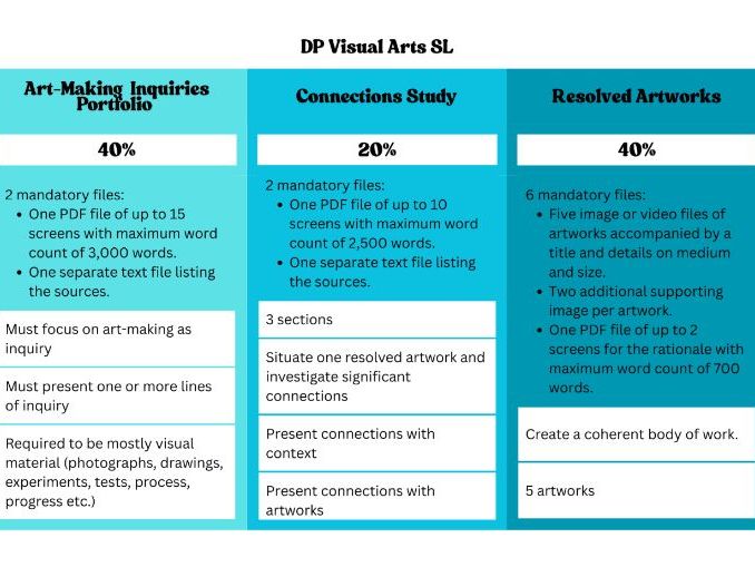 IB Visual Arts (2027) - SL Assessment Component Poster - PDF - Easy to Read!