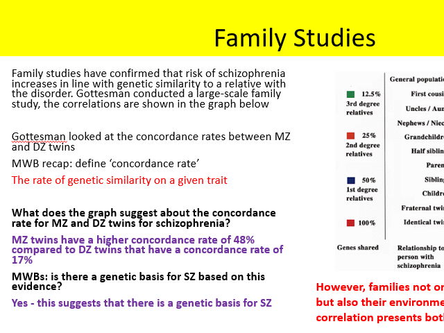 AQA Psychology biological explanations of schizophrenia