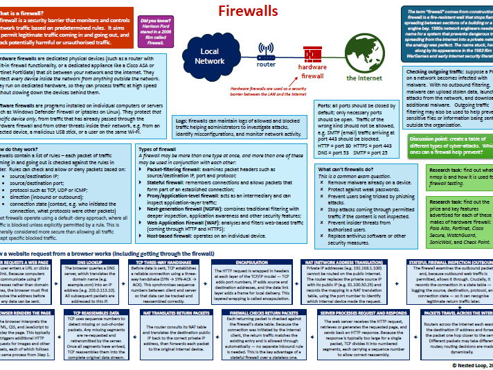 Firewalls (Cyber Security)
