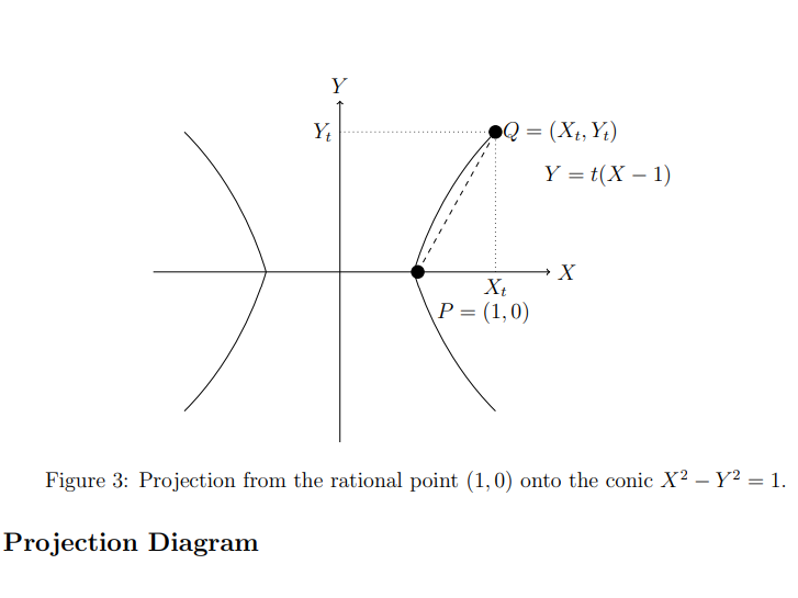 The Diophantine Problem Rational Parametrisation of Conics and Integer Solutions