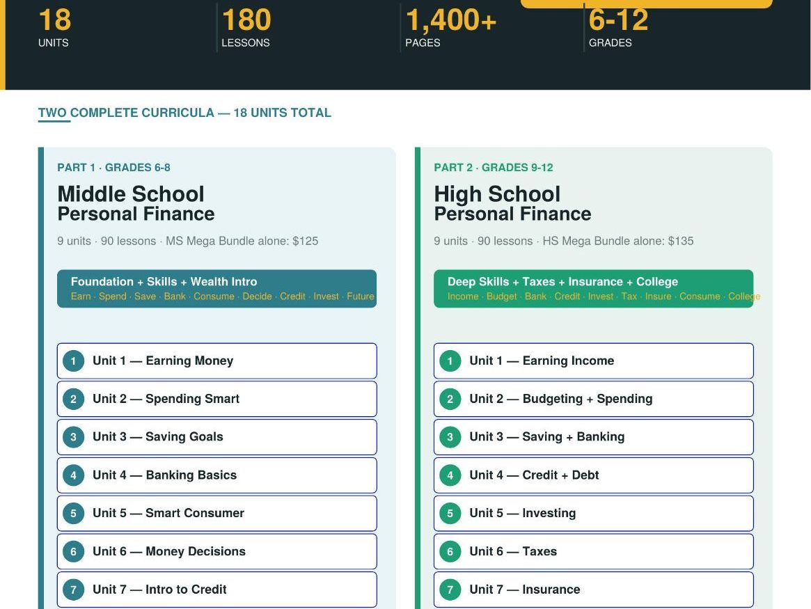 Personal Finance Grades 6–12 Curriculum | 18 Units | 180 Lessons