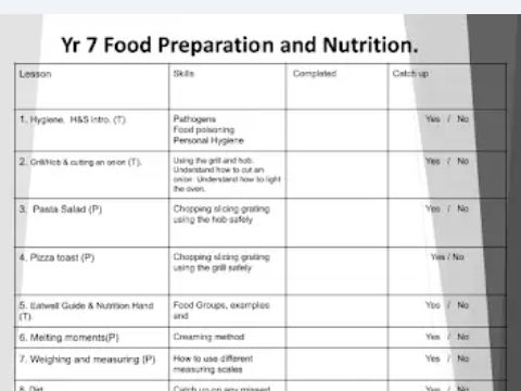 Yr 7 Food Preparation and Nutriton